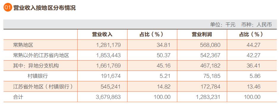 常熟银行上半年遭社保基金和养老基金减持 拟发行60亿元可转债“补血”